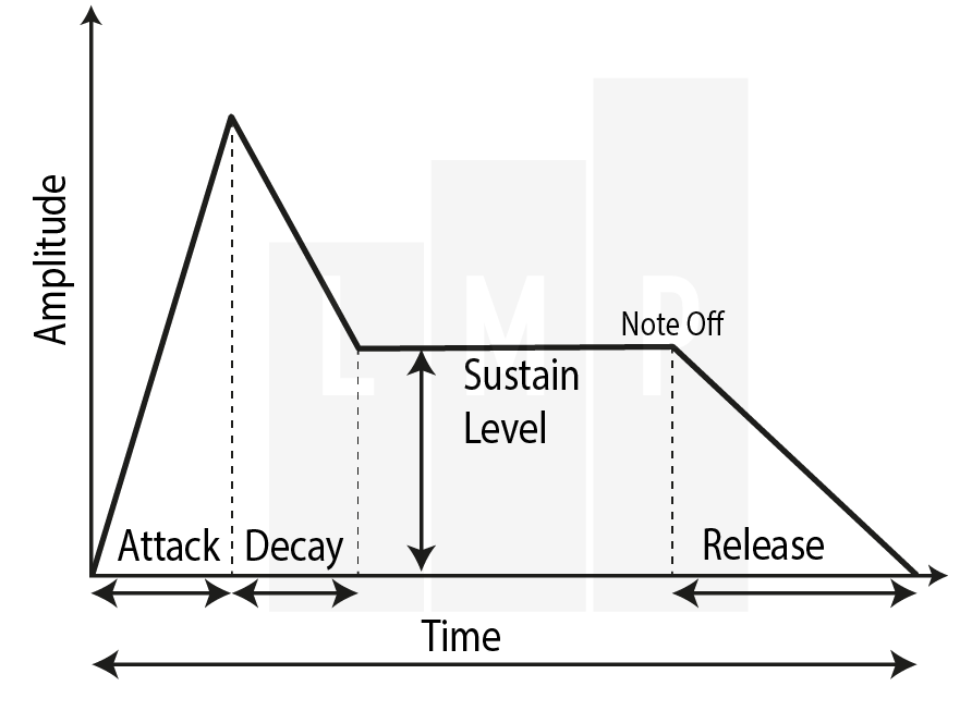 ADSR Curve