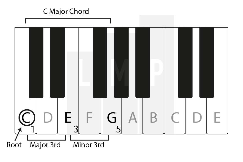 C-Majeur Akkoord