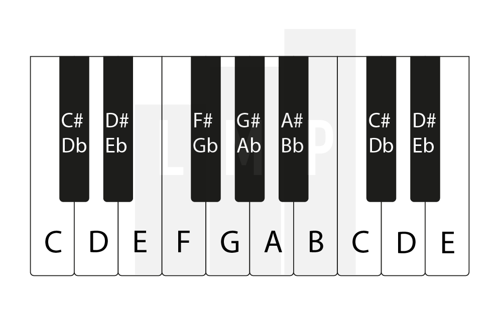 de 12 toetsen van een piano