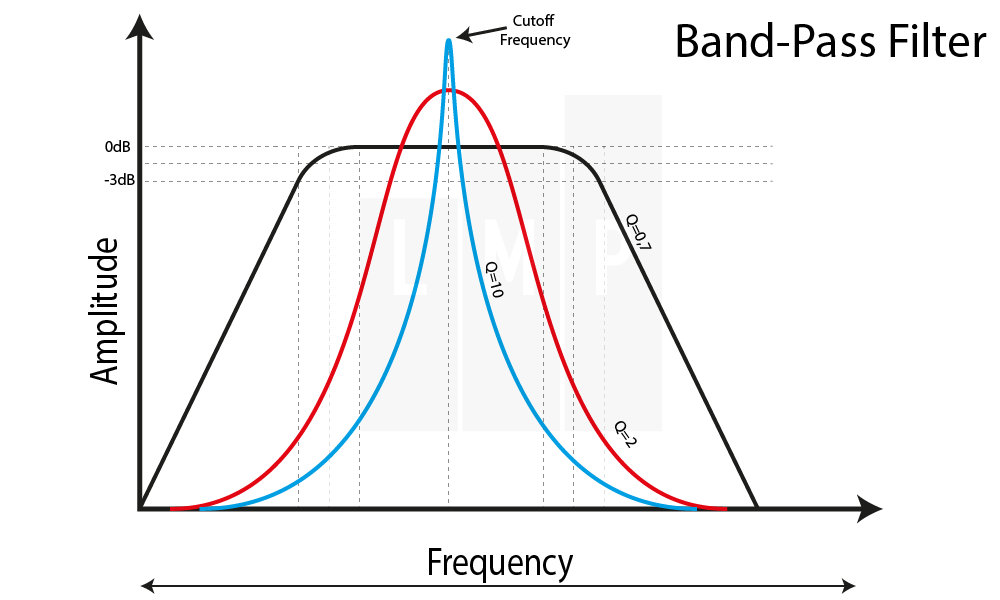 Bandpass Filter Resonantie