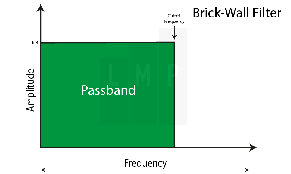 Brick Wall Filter (theoretisch)