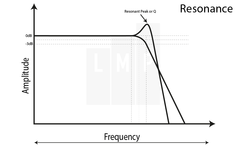 Filter Resonantie