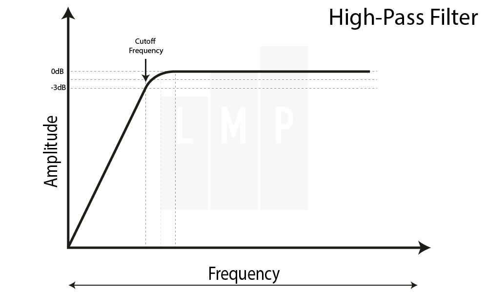 High-Pass Filter (hoogdoorlaatfilter)