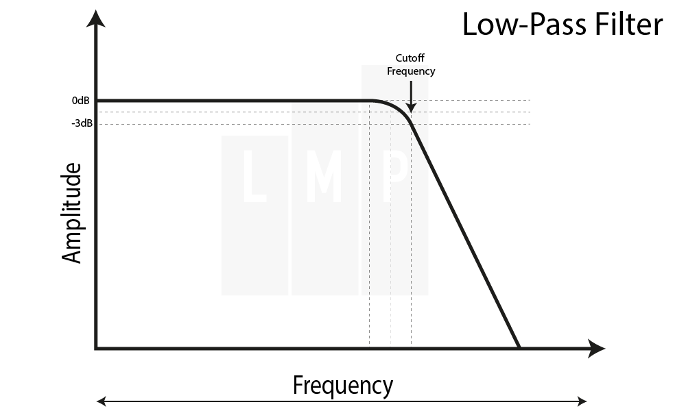 Low-Pass Filter (laagdoorlaatfilter)