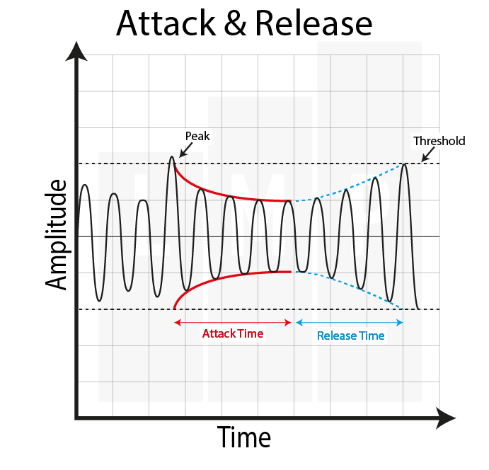 Attack & Release