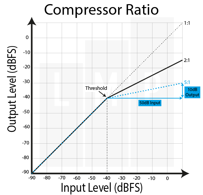 Compressor Ratio