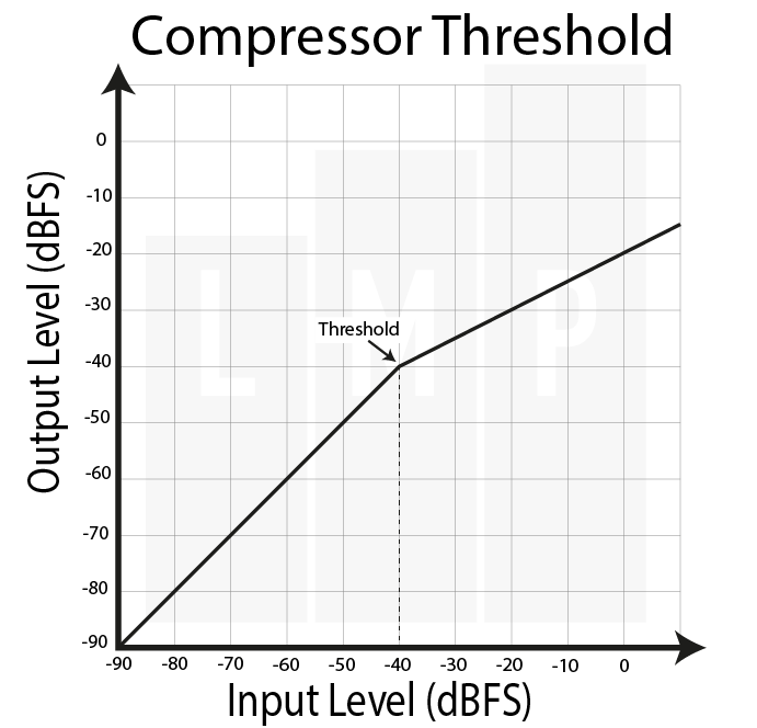 Compressor Threshold