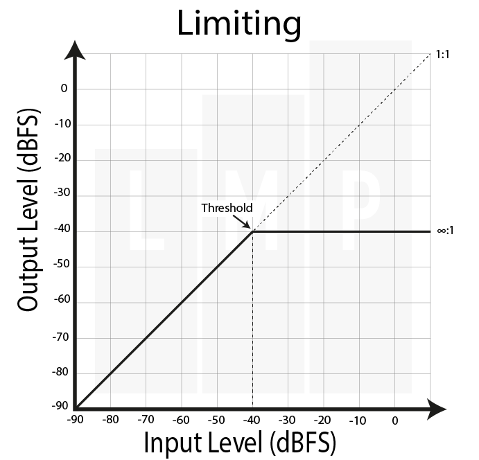 Limiting